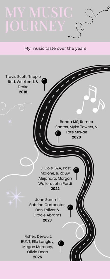 a poster with a road map of the country side of the road. Shows music genres and taste evolve