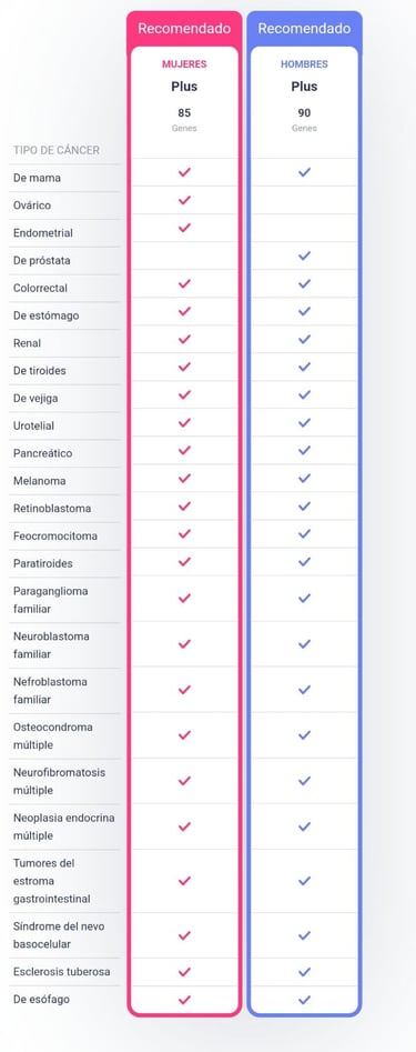 tipos de cáncer que detecta CANCER SCREEN de NEXOGENETICA la prueba para saber si padezco algún tipo de cáncer