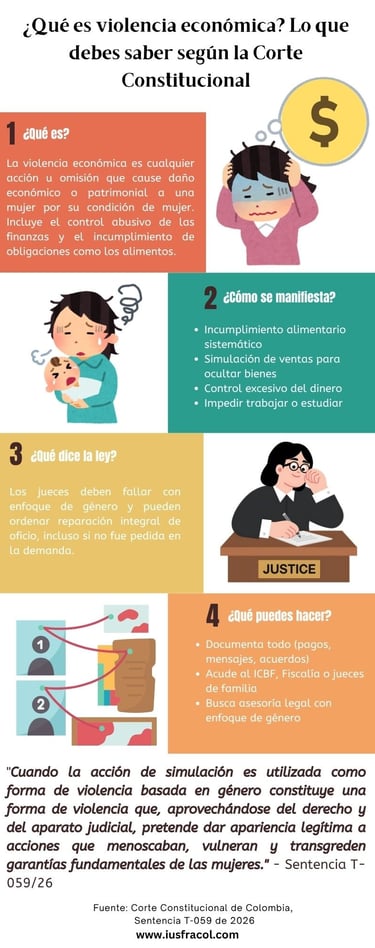 infografía El incumplimiento sistemático de alimentos constituyen violencia económica
