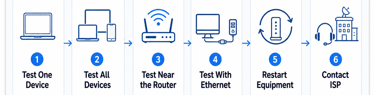 Step-by-step slow Wi-Fi troubleshooting flowchart.