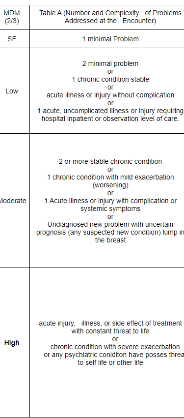Table A of MDM (COPA)