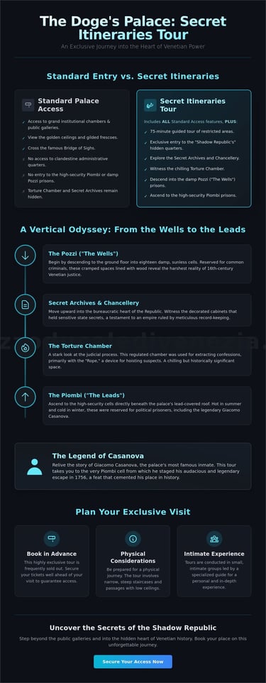 Infographic detailing the Doge's Palace Secret Itineraries Tour in Venice including access to the Pozzi prisons and Torture