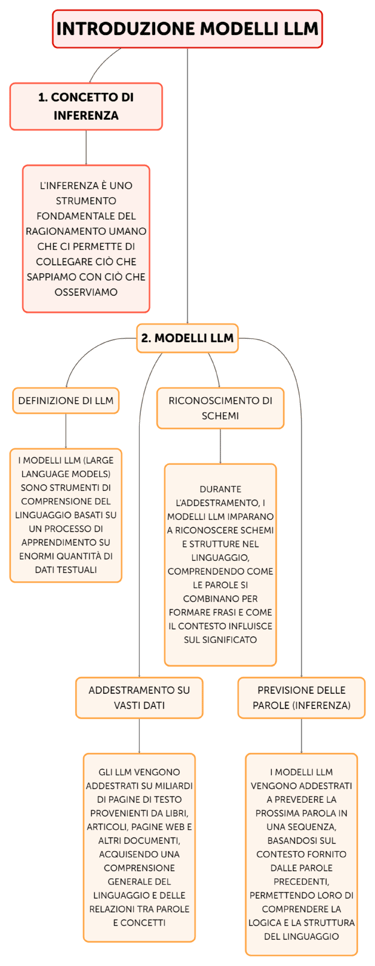 diagramma logico AI