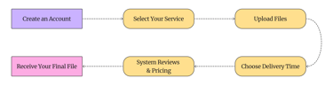 Flowchart showing steps from account creation to final file delivery.