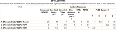 RBI grade b 2024 vacancies