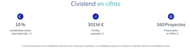 civislend datos rentabilidad proyectos en 2026