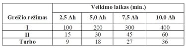 EGO pūstuvas veikimo laikas