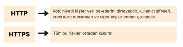 http ve https'li sitelerin farkları yazılı bir görsel