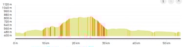 Graphique du parcours le col de grêle