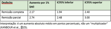 É um aumento absoluto médio em pontos percentuais, não um “multiplicador” (KANBOUR et al., 2025).