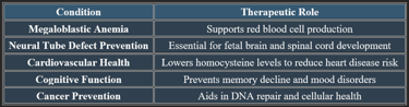 Foilc acid Therapeutic role