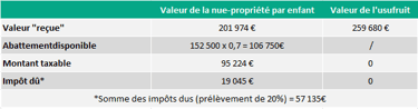 Cas pratique assurance-vie et démembrement