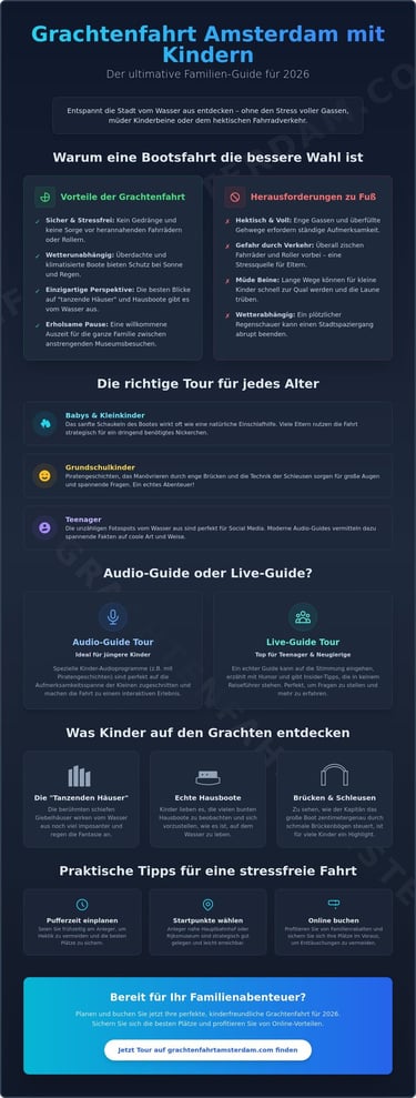 Infografik Guide für Grachtenfahrten in Amsterdam mit Kindern mit Tipps zu Bootstouren und Sehenswürdigkeiten.