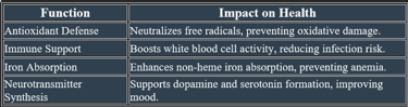 Vit C important Roles
