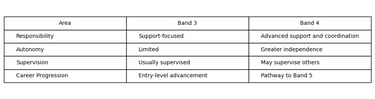 NHS band 3 vs band 4 difference