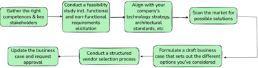 Structured approach to getting funding