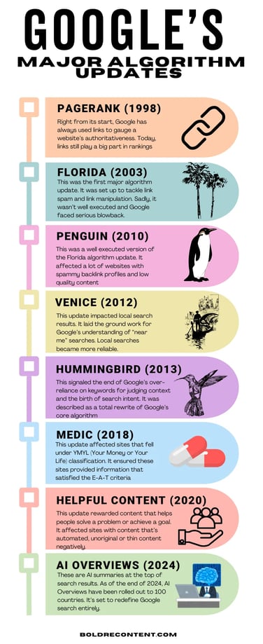 Timeline infographic showing Google's major algorithm updates