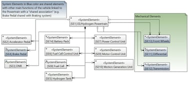 EE Hydrogen Powertrain Architecture in SysML
