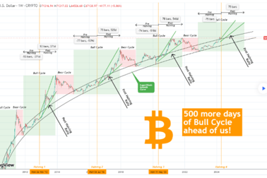 De analyse van TradingShot