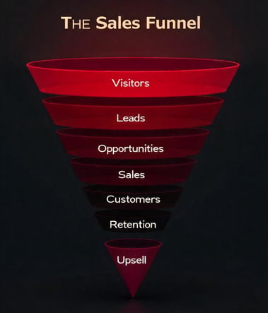 sales cycle