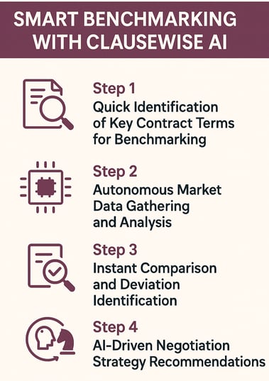 Intelligent contract analysis