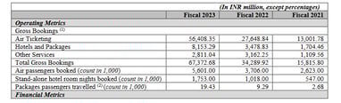 operating metrics_yatra online ipo analysis_the moat investor