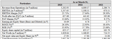 key financial ratios of yatharth hospitals ipo analysis_the moat investor