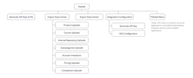 Information Architecture