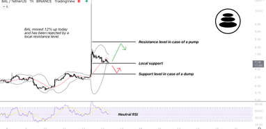 BAL moved 12% up. What's next?