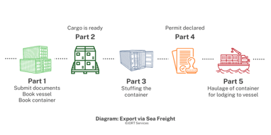 Diagram: Export via Sea Freight