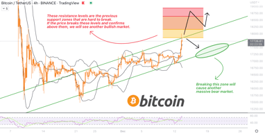 MonoCoin Signal - Bitcoin analysis 13 Dec 2022 - ShawnMCR