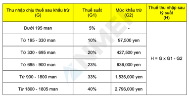 Thuế thu nhập sau tỷ suất(算出所得税額)