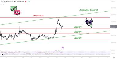 MonoCoin Signal - GALA coin analysis