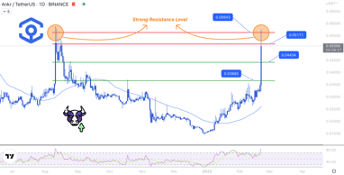 MonoCoin Signal - ANKR analysis 21 Feb 2023