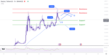 MonoCoin Signal STX analysis  22 Feb 2023