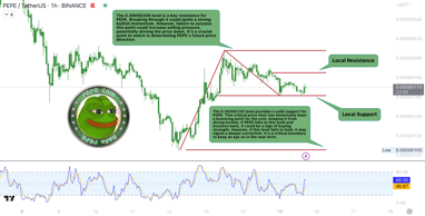 Chart of PEPE coin price movement showing critical support and resistance levels, indicating potenti