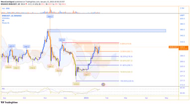 MonoCoin Signal - BNB's daily analysis - Jan 21