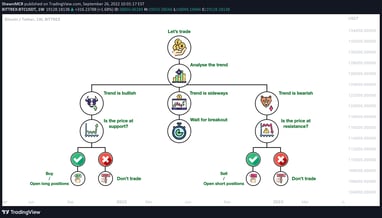 MonoCoin Signal - Trading Flowchart