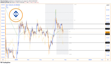 Solana's price chart highlighting the twin ceiling pattern at the $25 resistance level, support bre