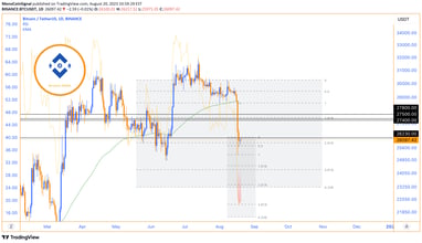 Bitcoin's price chart displaying the bearish trend within the $25,700 to $26,230 channel and highlig