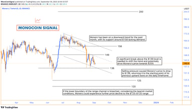 Chart depicting Monero's steady decline over the past month, highlighting the 9 consecutive bearish 