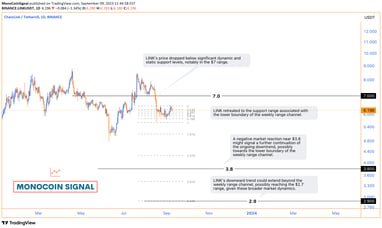 Graph showcasing LINK's downward trend, breaking through support levels and approaching the crucial 