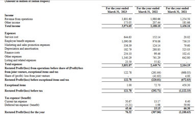 profit loss statement_yatra online ipo analysis_the moat investor