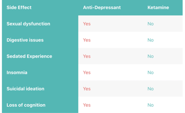 Ketamine vs anti-depressants