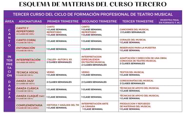 Esquema de materias del curso tercero de formación profesional de teatro musical