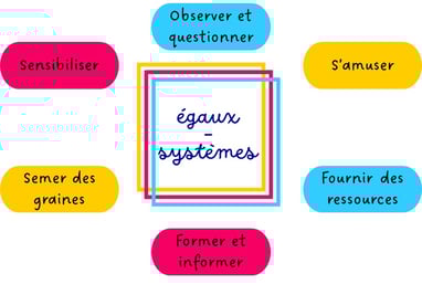 Former et informer, Semer des graines, Fournir des ressources, Sensibiliser, Observer et questionner