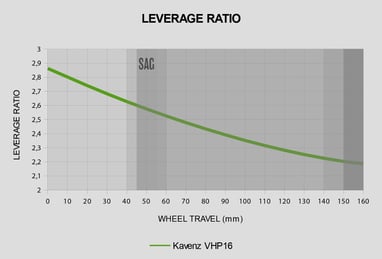 Leverage ratio Kavenz errengsykkel, endurosykkel stisykkel