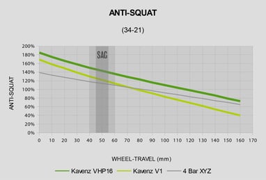 Anti squat Kavenz errengsykkel, endurosykkel stisykkel
