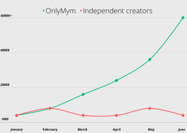 onlyfans agency results