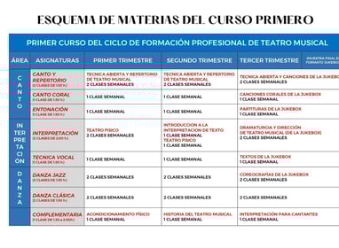 Esquema de materias del curso primero de formación profesional de teatro musical